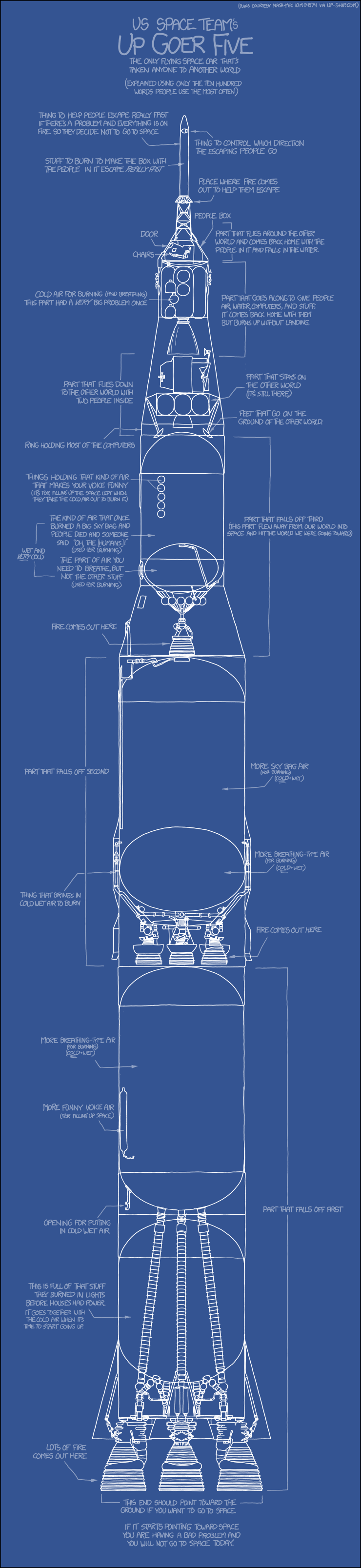 Blueprint of rocket, labeled using silly-sounding simplistic language such as "fire comes out here"