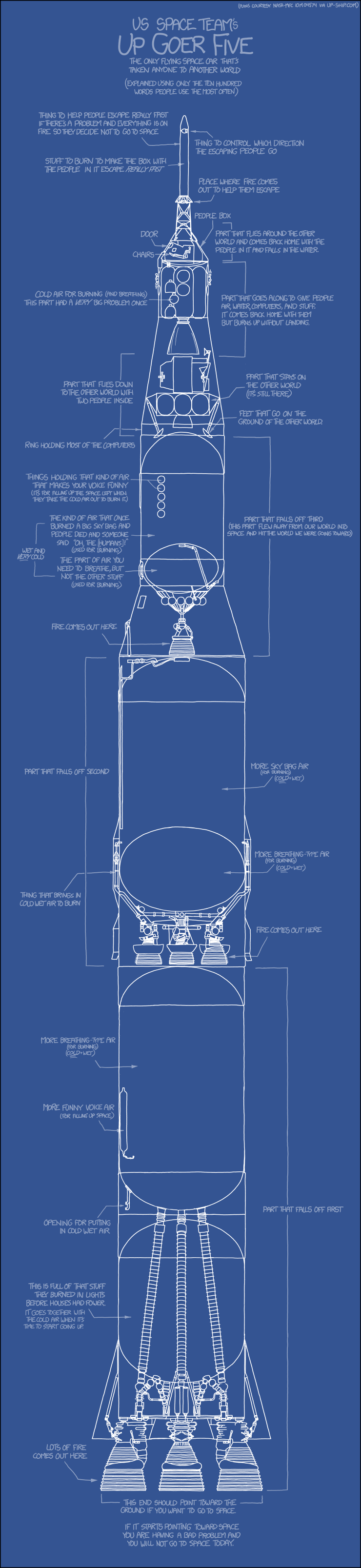 Blueprint of rocket, labeled using silly-sounding simplistic language such as &quot;fire comes out here&quot;