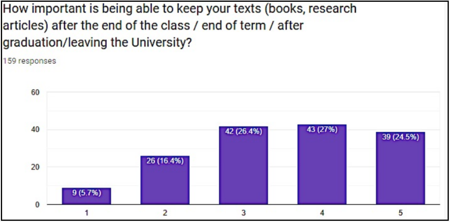 Pie chart describing feelings about keeping textbooks. Long description available.