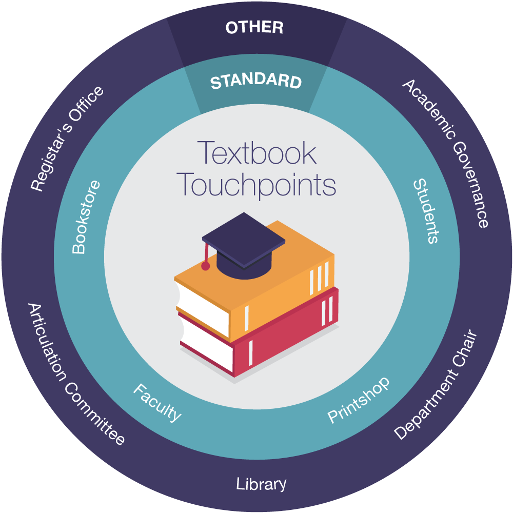 Graphic displaying the "textbook touchpoints." Long description available.