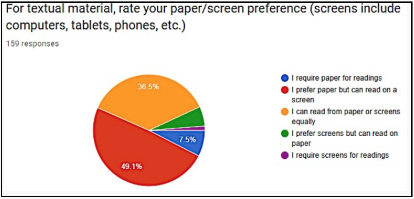 Pie chart describing reading format preference. Long description available.