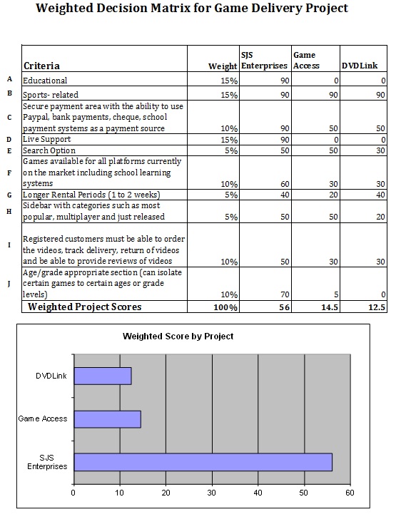 12-1-1Weighted-Decision-Matrix – Project Management