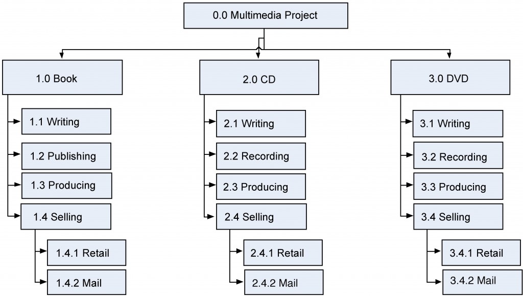 Deliverable Structure Chart