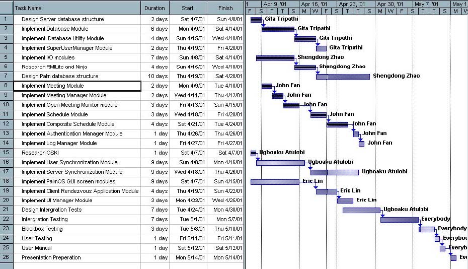 16 2 Example Gantt Chart Project Management