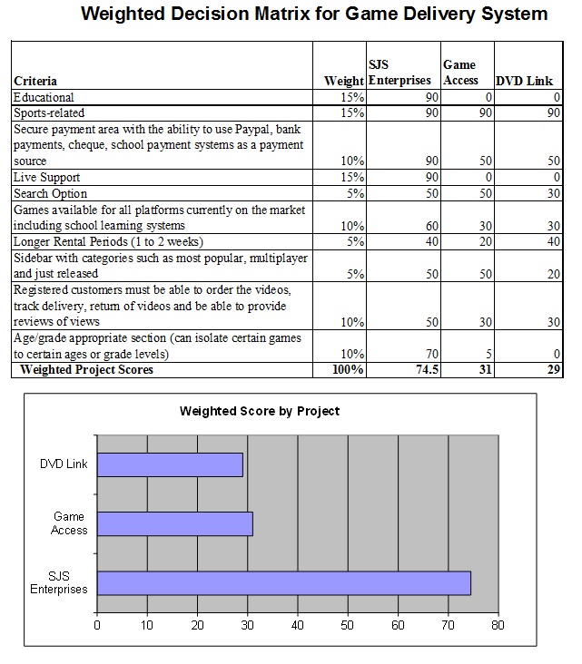 Вес проджект. Weighted scoring model. Weighted decision.