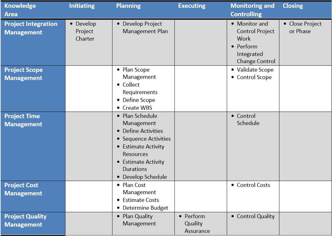 Table 4 1 Process Groupsknoweldgearea Matrix Project