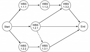 Activity-On-Arrow Diagram