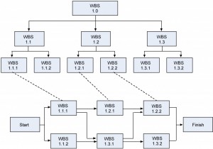 Activity-On-Node Diagram