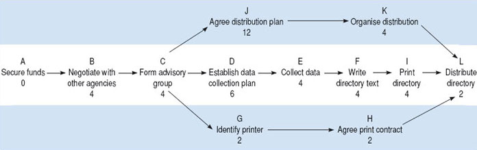 critical-path-diagram � Project Management