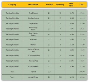 Detailed Costs Associated With Activities