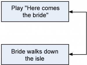 play "here comes the bride" and "bride walks down the aisle finished at the same time