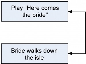 play &quot;here comes the bride&quot; and &quot;bride walks down the aisle finished at the same time