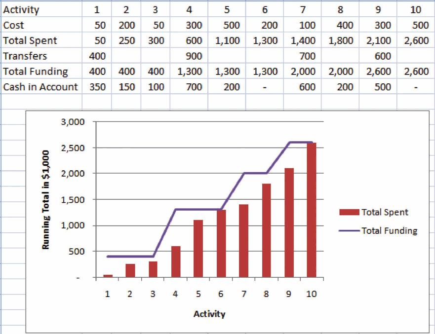 fund transfers expenditures