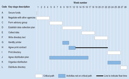 j chart bar Project Planning Management â€“ 10. Schedule Project