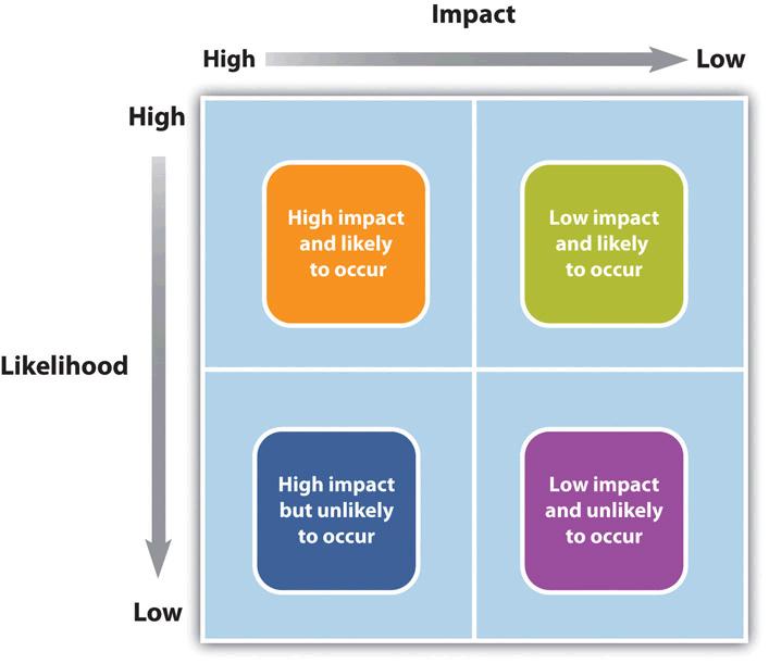 difference between risk probability and risk impact example