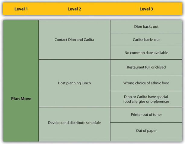 Project management communication plan example