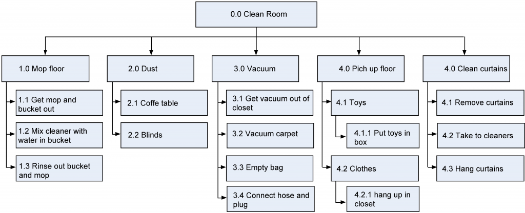 A WBS for cleaning a room organized as a flow chart. Image description available