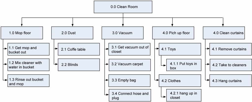 Wbs-cleaning-room – Project Management