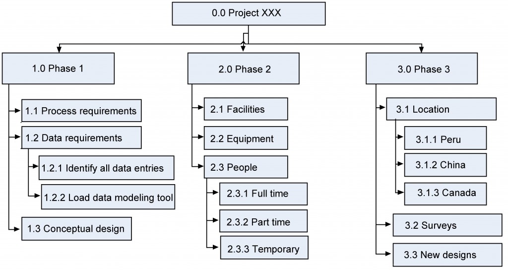 9 Scope Planning Project Management