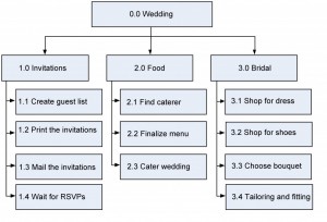 Wedding Exercise Solution