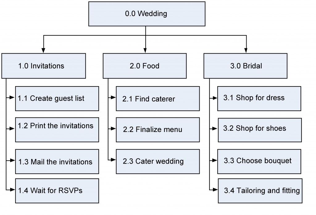 10. Project Schedule Planning – Project Management