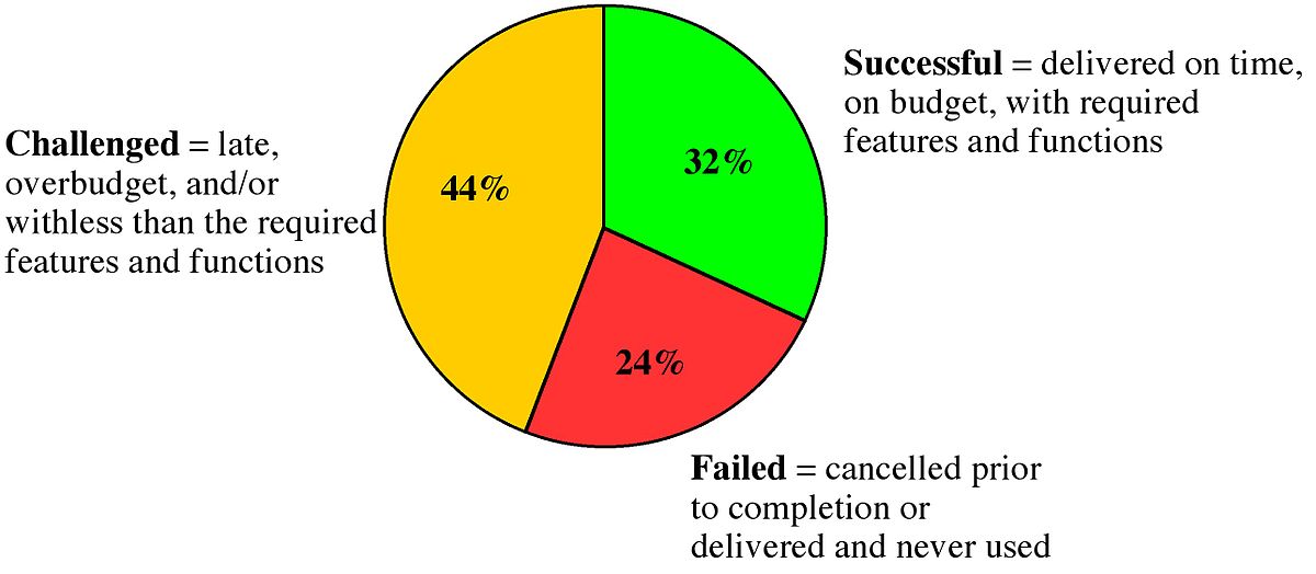 2 Project Management Overview Project Management