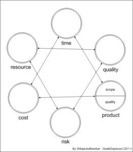 Time, product scope and quality, and cost affect eachother. Resources, quality, and risk affect eachother.