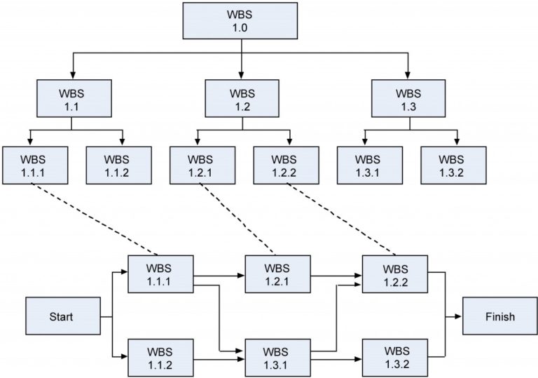 10. Project Schedule Planning – Project Management – 2nd Edition