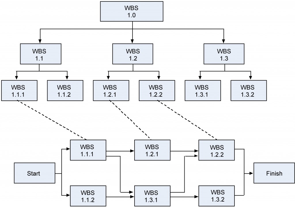 27 The Network Diagram Describes Sequential Relationships Among Major 0894