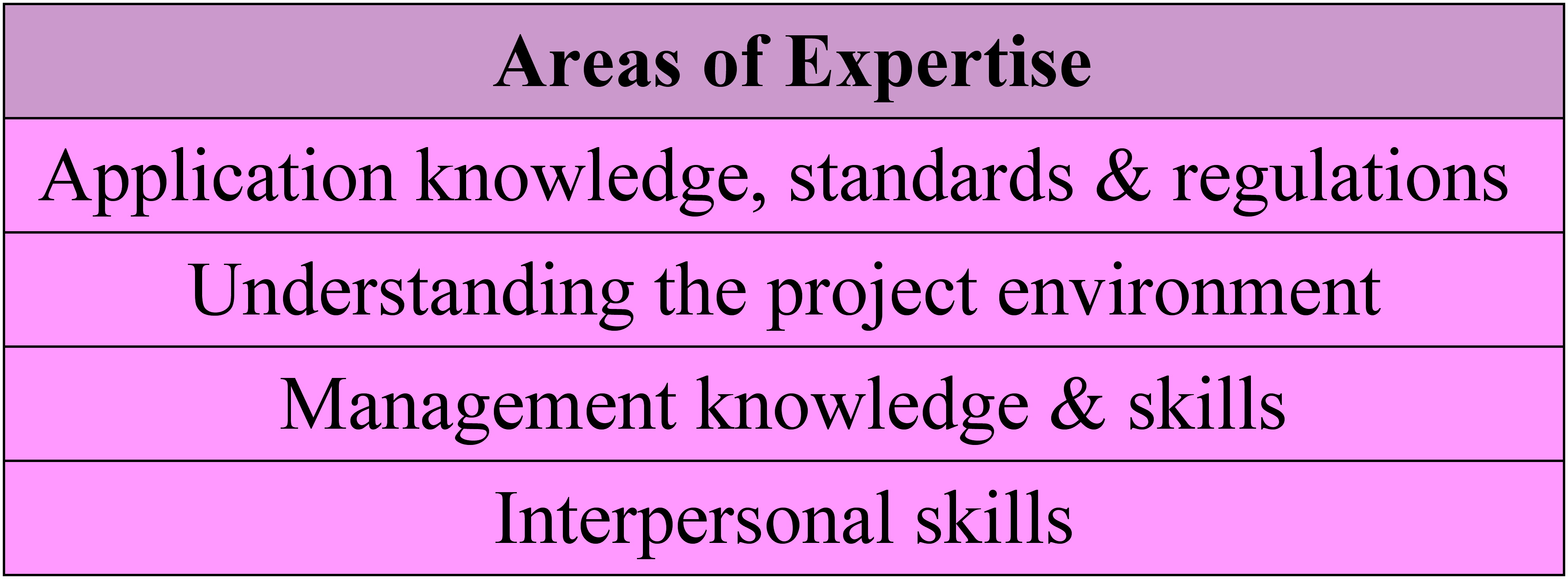 Areas of expertise: application knowledge, standards & regulations; understanding the project environment; management knowledge & skills; & interpersonal skills