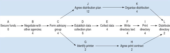 The correct sequence of activities for designing a new service as a process is from left to right