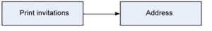 The correct sequence of activities for designing a new service as a process is from left to right