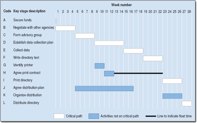 best gantt chart for resource constraint plant