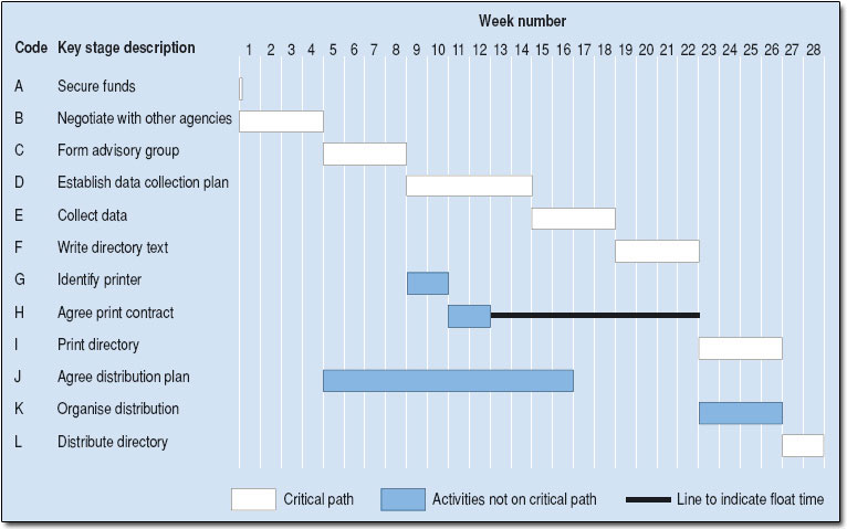 Gantt Chart Example For Feasibility Study