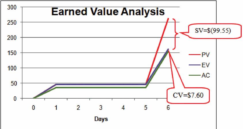 A line graph showing greater schedule variance than cost variance after day 5