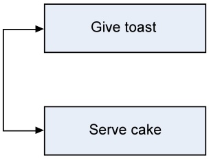 The correct sequence of activities for designing a new service as a process is from left to right