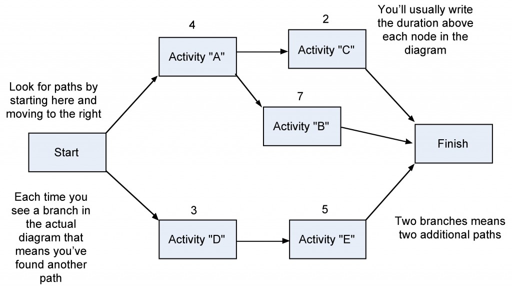 Network Diagram Template Project Management