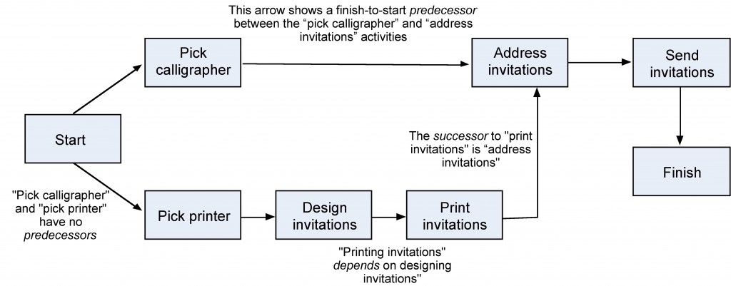 7 Main Project Management Activities + Sample Activity List