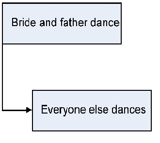 The correct sequence of activities for designing a new service as a process is from left to right