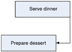 The correct sequence of activities for designing a new service as a process is from left to right