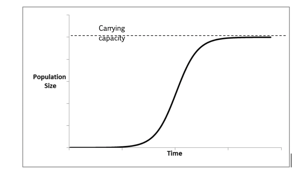 Over time, population will increase until it levels off when it reaches the &quot;carrying capacity.&quot;