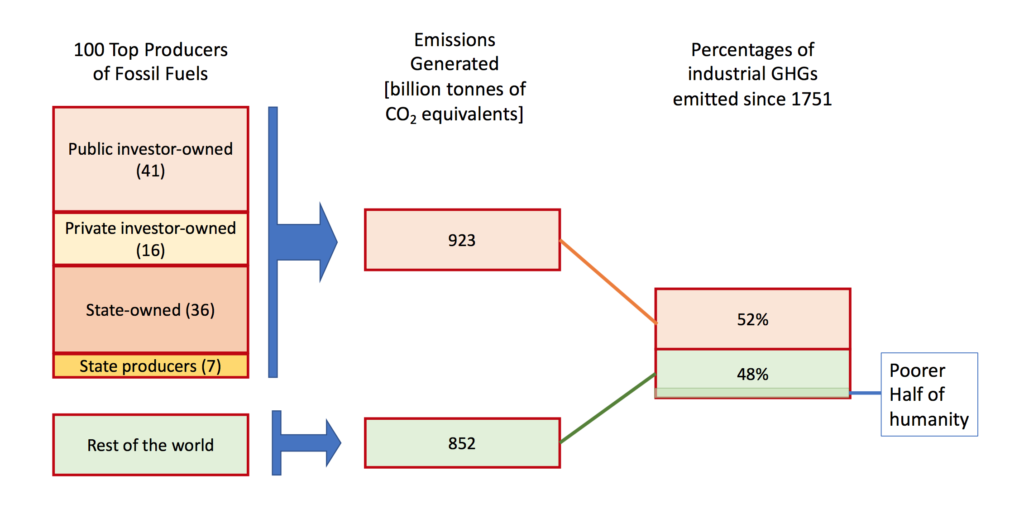 Breakdown of the sources of greenhouse gases since 1751. Long description available.