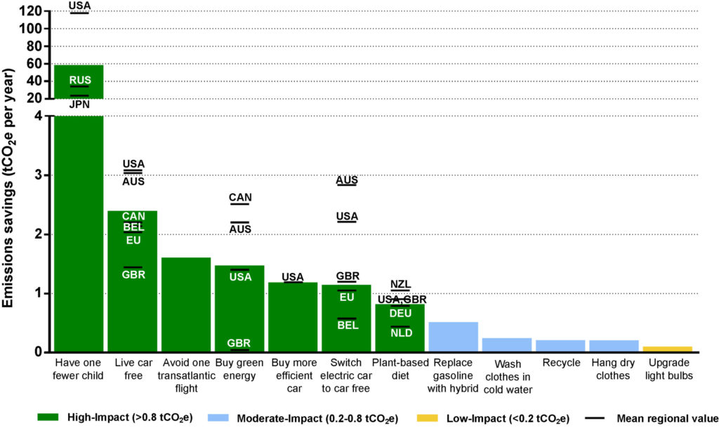 Bar graph detailing personal carbon emissions savings. Long description available.