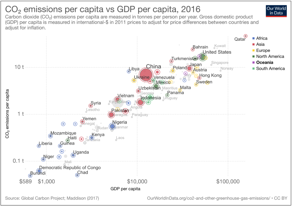 Scatter plot of CO2 emissions per capita versus GDP per capita for 2016. Long description available.