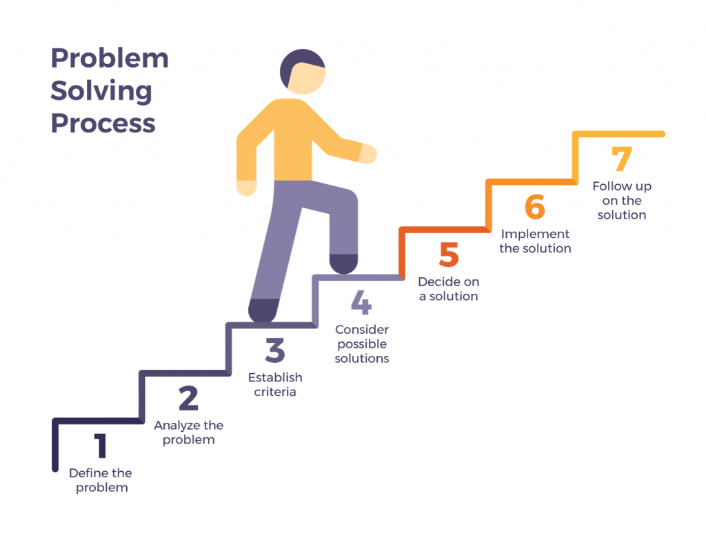  A person climbing up a flight of stairs, with text labels on each step representing the problem-solving process: define the problem, analyze the problem, establish criteria, consider possible solutions, decide on a solution, implement the solution, and follow up on the solution.