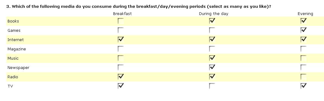 A survey asking the question "Which of the following media do you consume during the breakfast/day/evening periods (select as manyas you like)?". The media mentioned are books, games, internet, magazine, music, newspaper, radio, and TV.