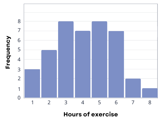 A histogram plotting the information from Table PS.2.