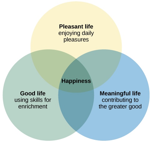 A Venn diagram features three circles: one labelled “Good life: using skills for enrichment,” one labelled “Pleasant life: enjoying daily pleasures,” and another labelled: Meaningful life: contributing to the greater good.” All three circles overlap at a section labelled “Happiness.