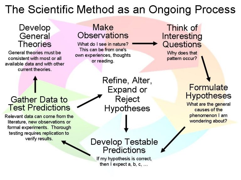 This diagram shows the ongoing process of the scientific method, including making observations, thinking of interesting questions, formulating hypotheses, developing testable predictions, gathering data to test predictions, and developing general theories. Image description available.