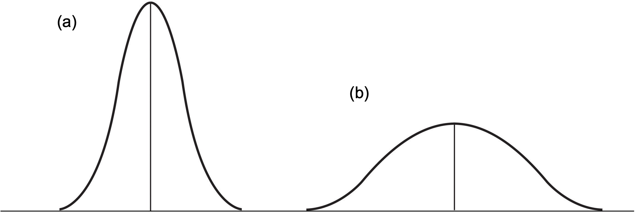 (a) This line graph forms a narrow bell shape around the central tendency. (b) This line graph forms a wide bell shape around the central tendency.